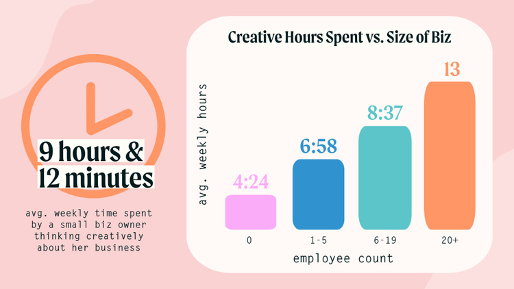 Creative hours spent vs size of biz chart. 