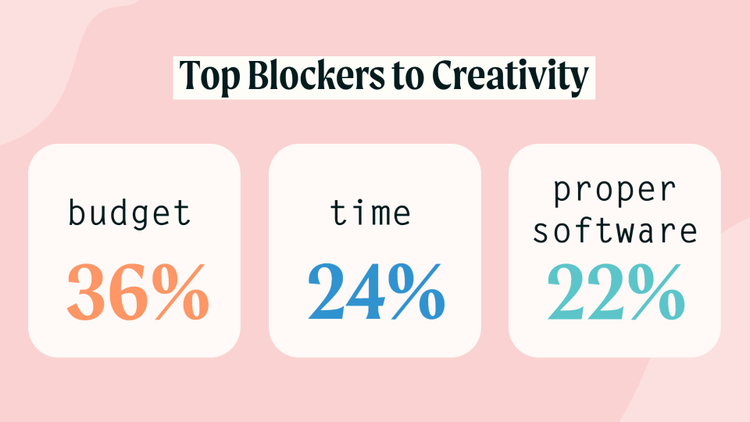 Top Blockers to Creativity percentages. 