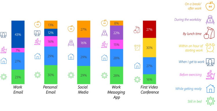 Graphic charting when consumers check email, social media apps and conference calls by generation.
