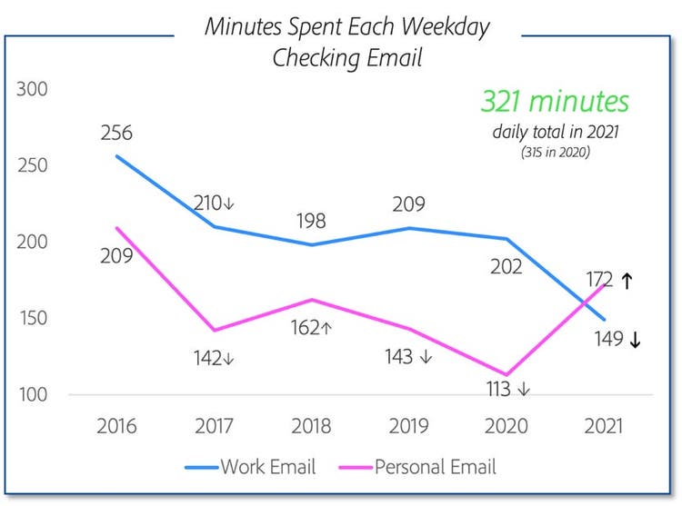 Graph charting amount of time consumers spend checking personal and work email