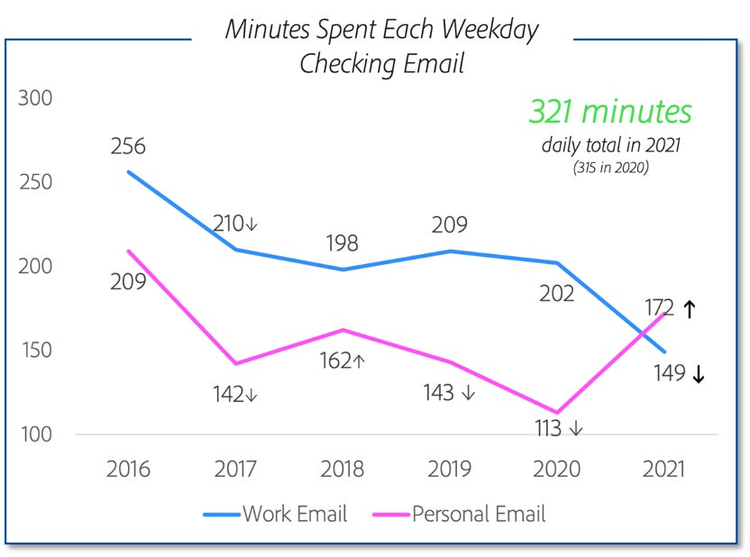 Graph charting amount of time consumers spend checking personal and work email