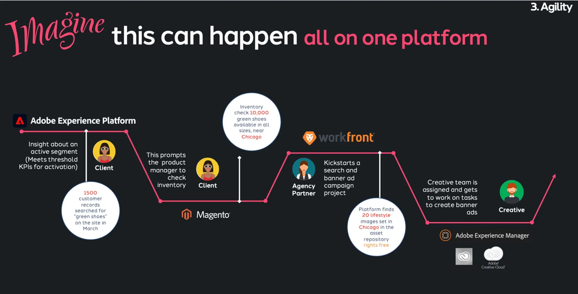Infographic of the Adobe Workfront and dentsu integration.