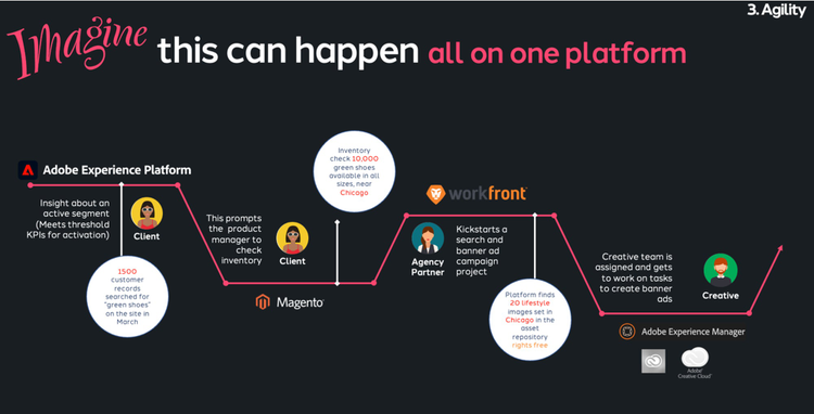 Infographic of the Adobe Workfront and dentsu integration.