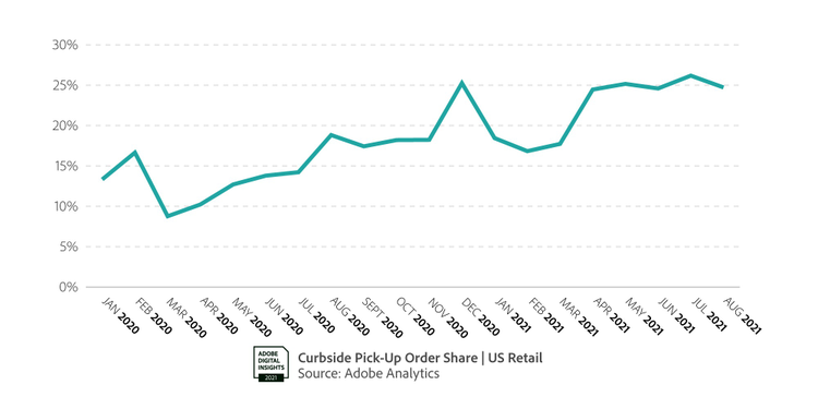 Graph of curbside pick-up order share. 