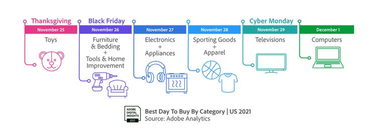 Chart showing the best day to buy by category.