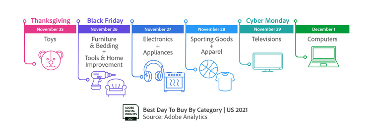 Chart showing the best day to buy by category. 