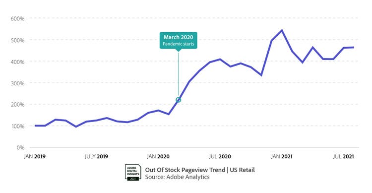 Graph of Out of stock pageview trend; US retail.