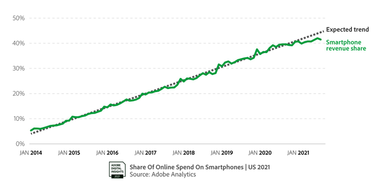 Share of online spend on smartphones. 