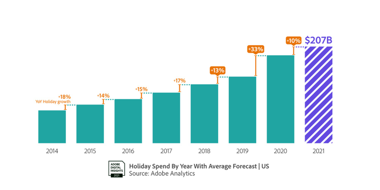 Graph of Holiday spend by year with average forecast | US