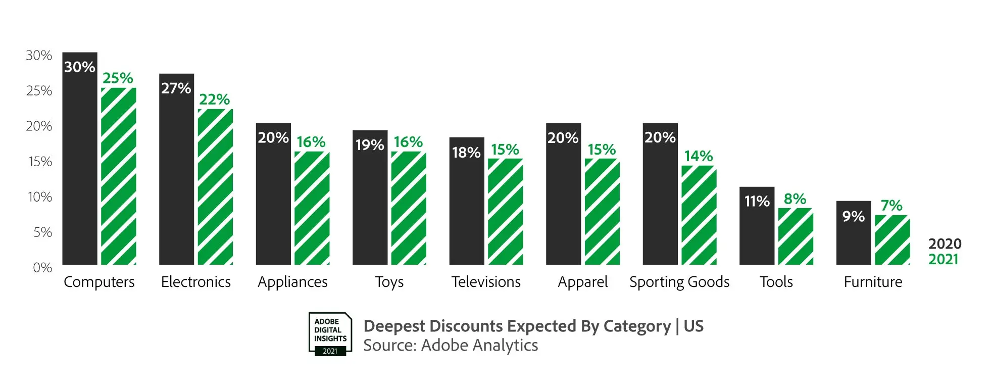 Graph of Deepest discounts expected by category. 