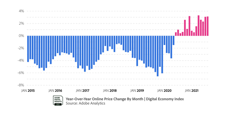 Graph of Yeat-Over-Year online price change by month. 