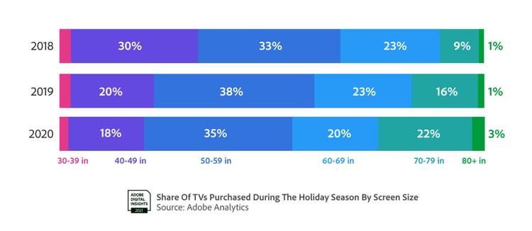 Graph showing the share of TV's purchased during the holiday season by screen size.