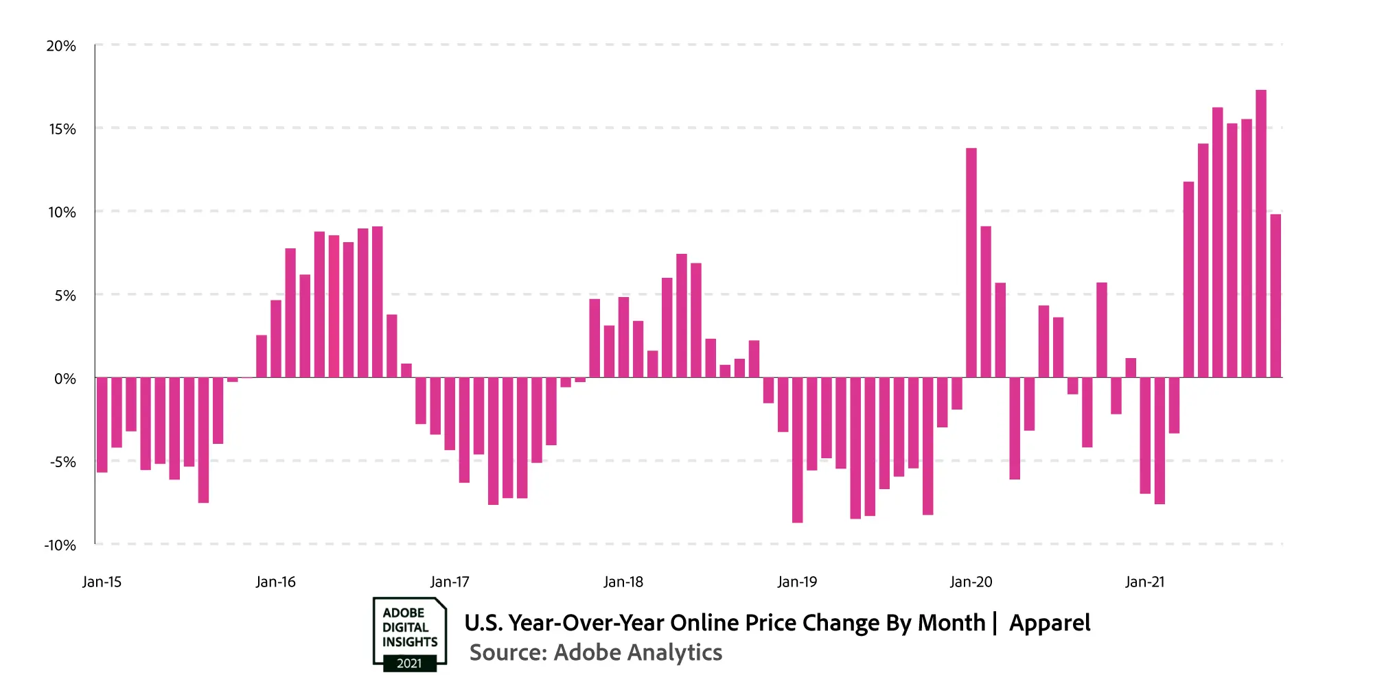Adobe Digital Economy Index: YoY change in online prices for apparel. 