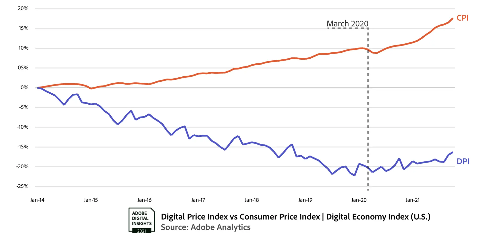 Graph of Consumer Price Index.