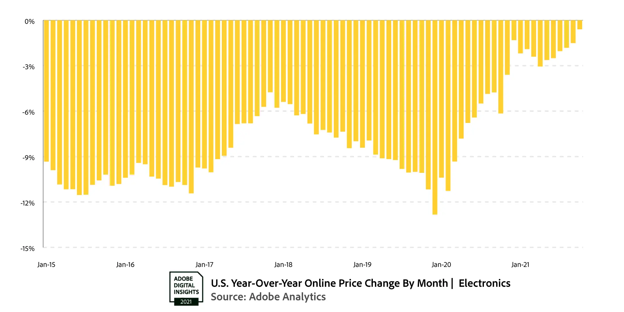 Adobe Digital Economy Index: YoY change in online prices for electronics. 