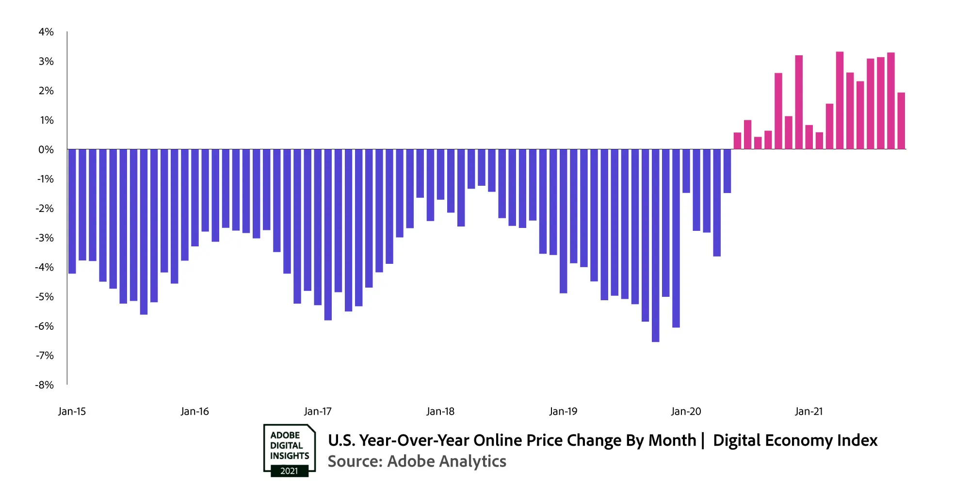 Graph of YoY change in online prices. 
