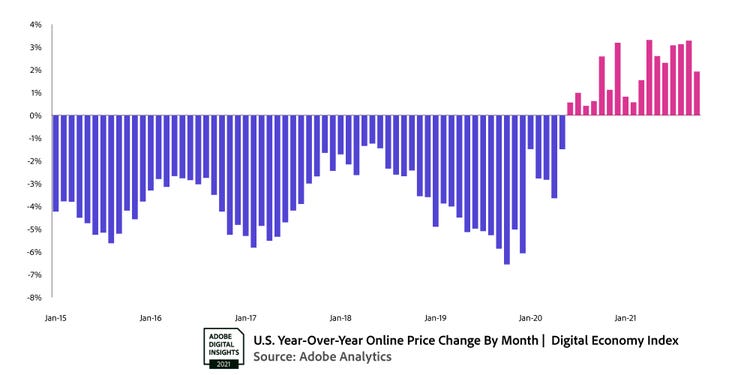 Graph of YoY change in online prices.