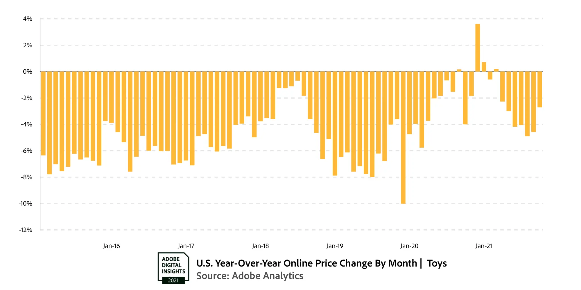 Adobe Digital Economy Index: YoY change in online prices for toys. 