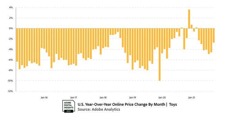 Adobe Digital Economy Index: YoY change in online prices for toys. 