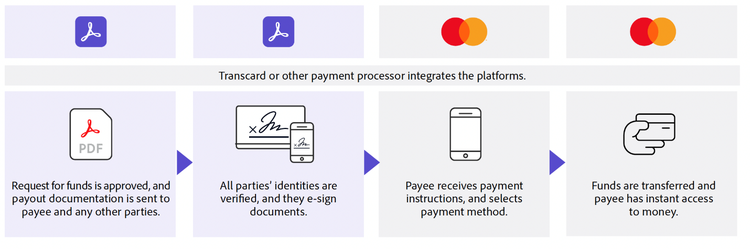 Workflow graph showing Adobe Sign and Mastercard Send. 