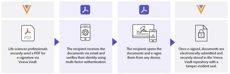 Workflow graphic showing the use of Adobe Sign and Veeva.