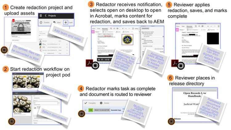 An illustration of a sample workflow using Adobe Experience Manager.