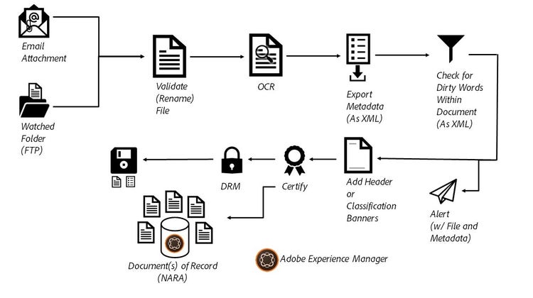 Example of how a PDF workflow can be automated using Adobe Experience Manager.