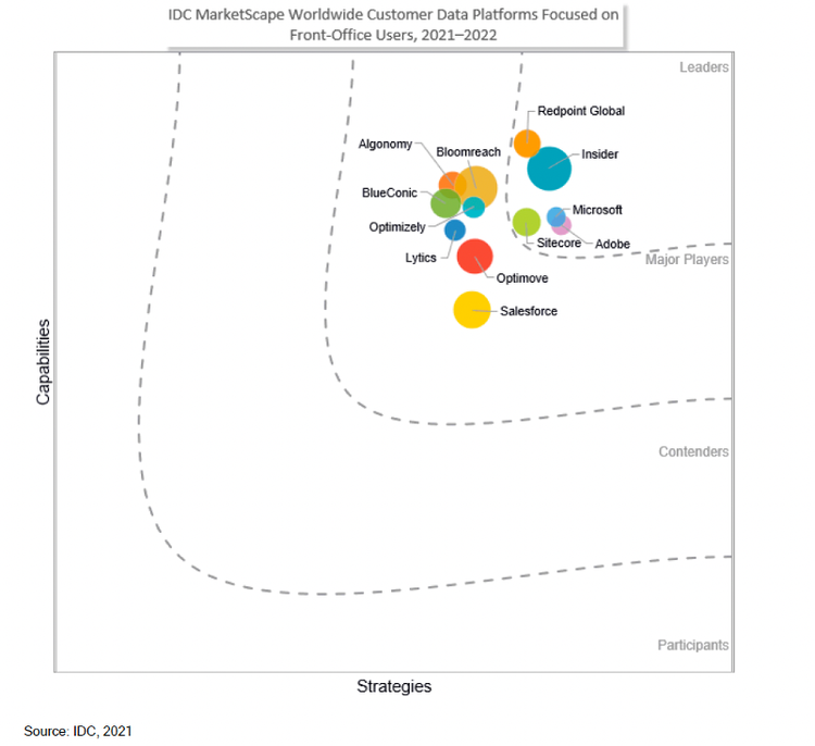 Infographic of IDC MarketScape Worldwide Customer Data Platforms Focused on Front-Office Users