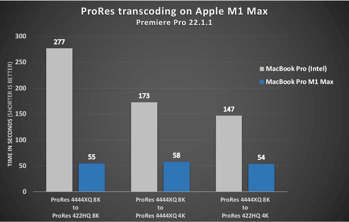 ProRes transcoding on Apple M1 Max. 