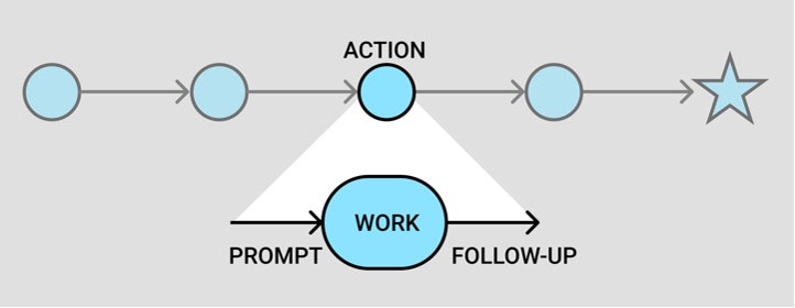 Graphic of onboarding actions.
