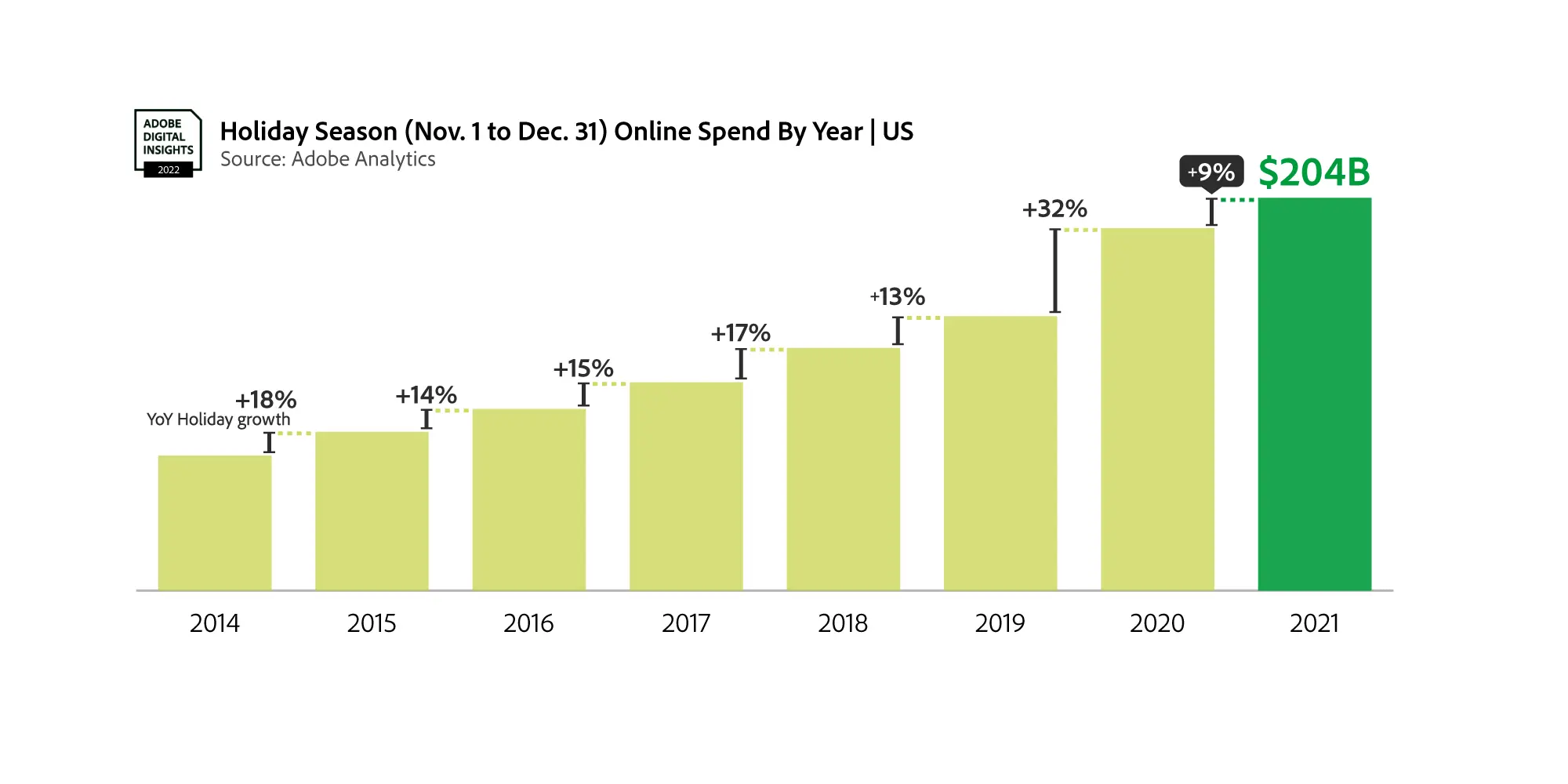 Graph of Online spend by year. 