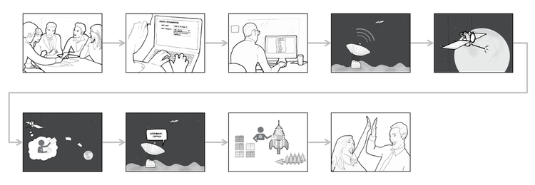 A storyboard for NASA JPL depicts human interactions with autonomous space explorations systems.