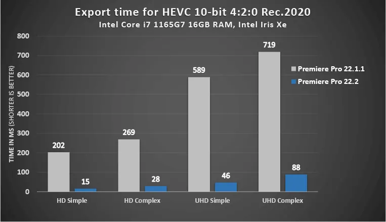 Graph showing the export time for HEVC 10-bit 4:2:0 Rec.2020. 