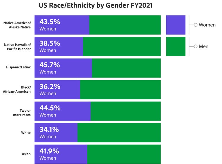 US Race/Ethnicity by Gender FY2021 graph. 