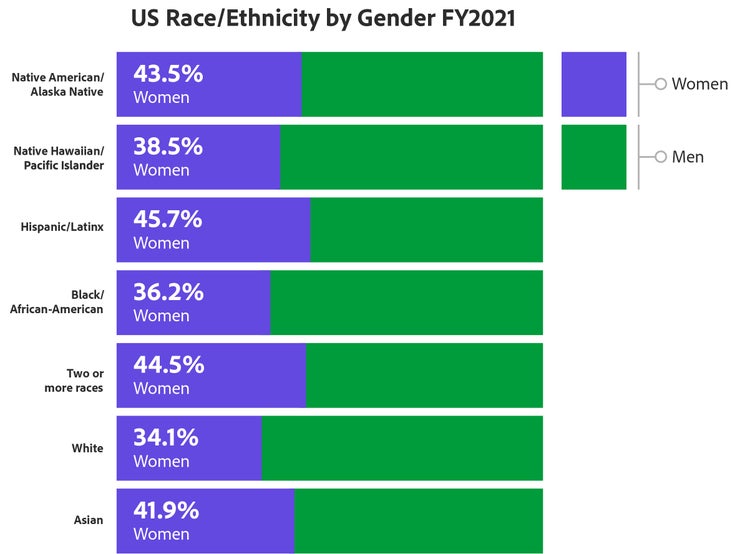 US Race/Ethnicity by Gender FY2021 graph.