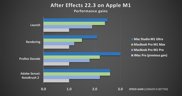 After Effect 22.3 on Apple M1 performance gains graph.
