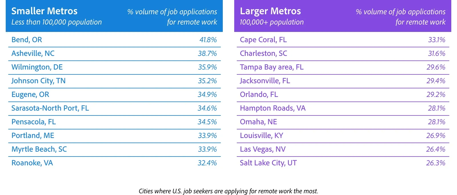 Infograph showing the % volume of job applications for remote work in Smaller Metros vs Larger Metros. 