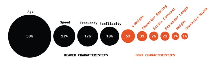 Model that uses characteristics of readers and fonts to predict suitable fonts for individual readers.