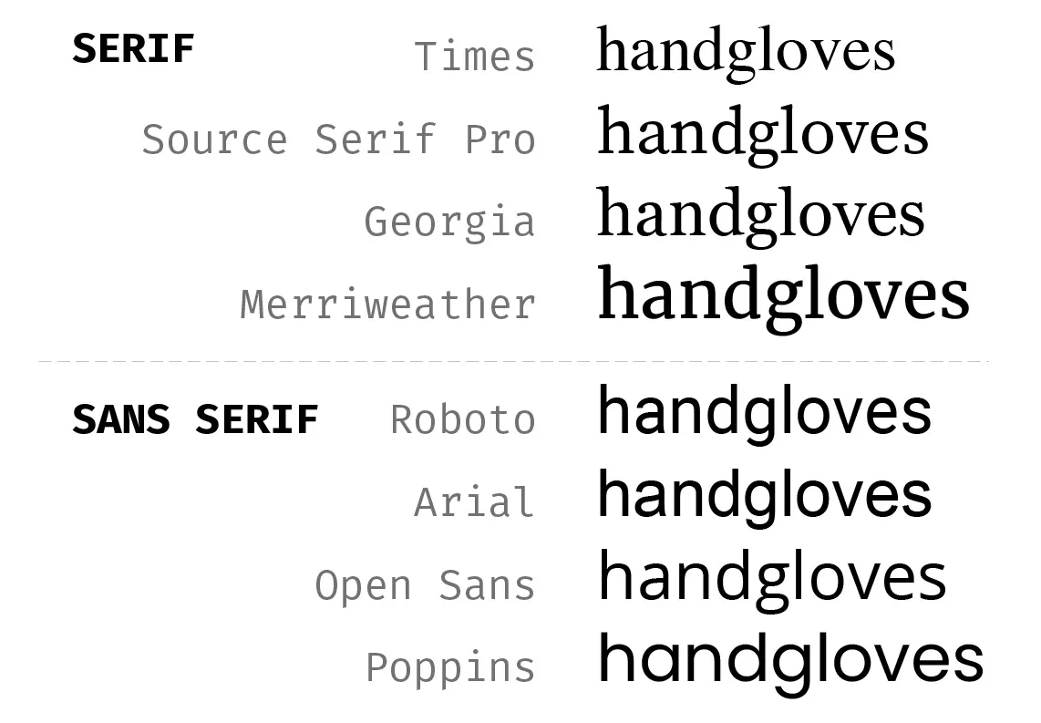 Examples of SERIF font and SANS SERIF. 