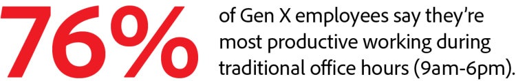 76% of Gen X employees say they're most productive during traditional office hours (9am-6pm)