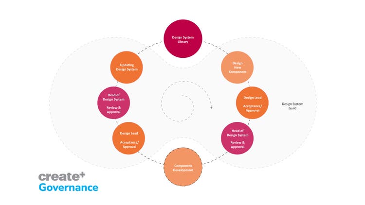 Create+ Governance graph.