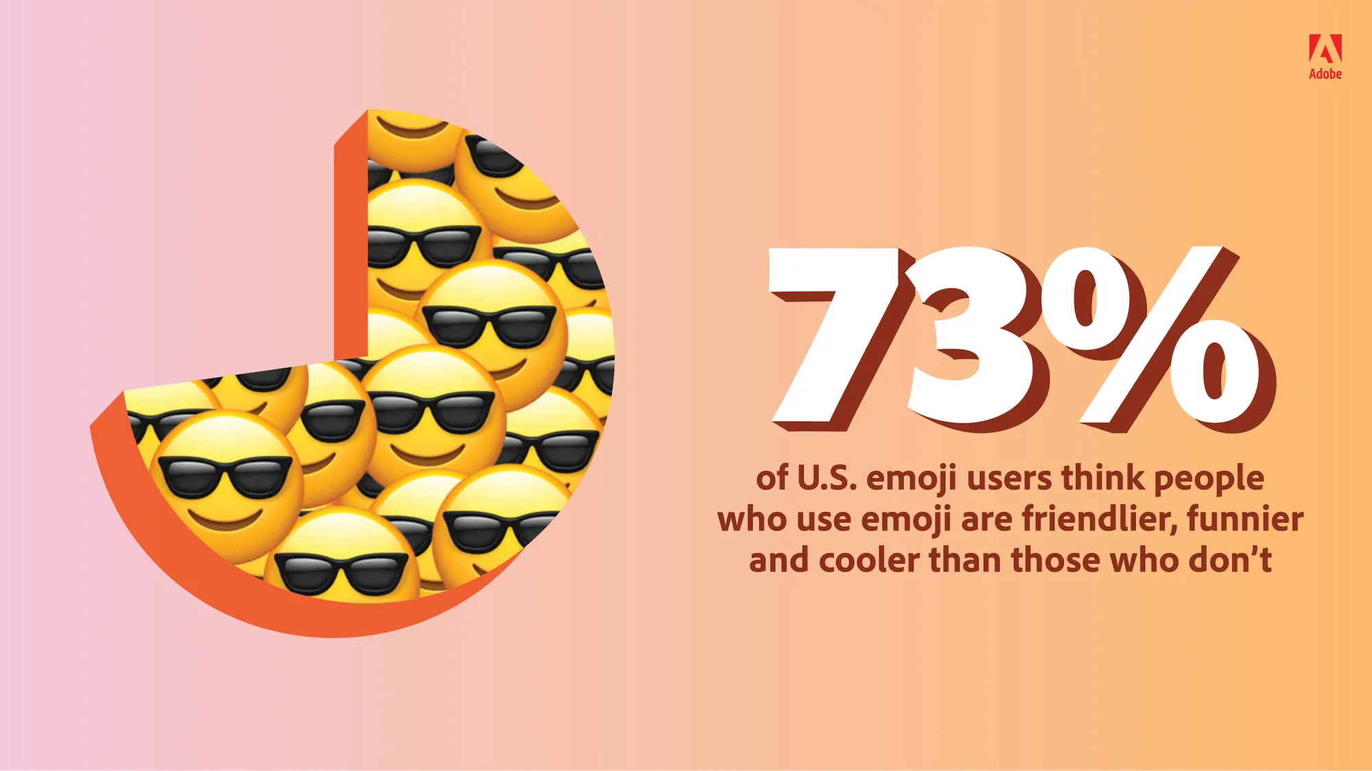 73% of U.S emoji users think people who use emoji are friendlier, funnier and cooler than those who don't. 