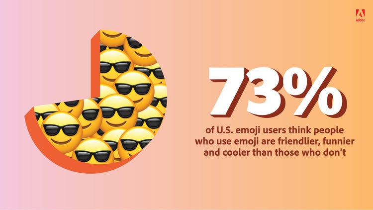 73% of U.S emoji users think people who use emoji are friendlier, funnier and cooler than those who don't.