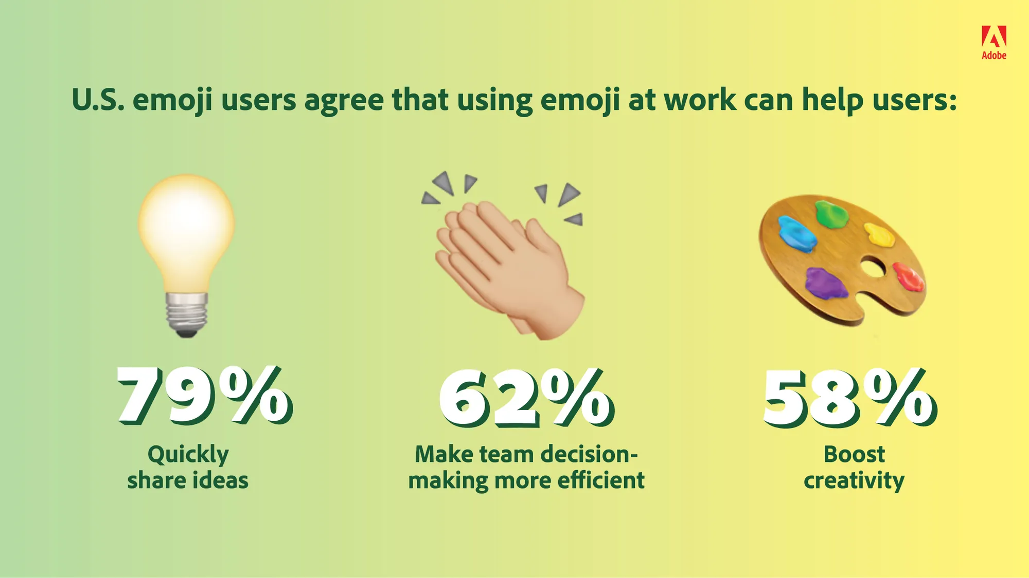 U.S. emoji users agree that using emoji at work can help users. 