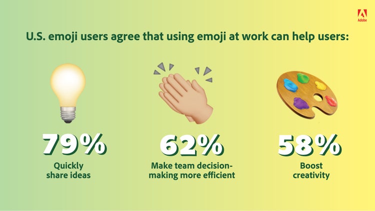 U.S. emoji users agree that using emoji at work can help users. 