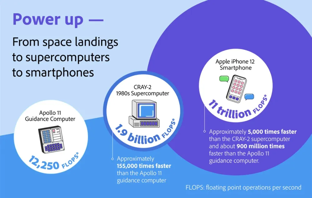 Graphic saying, Power up — From space landings to supercomputers to smartphones.