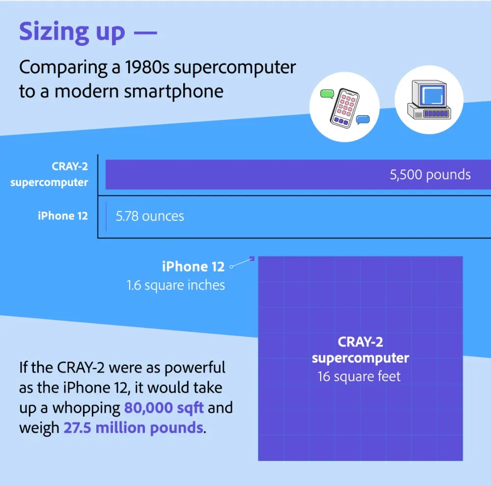 Graphic saying, Sizing up — Comparing a 1980s supercomputer to a modern smartphone.