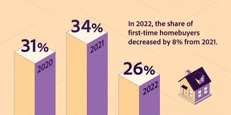 In 2022, the share of first-time homebuyers devresed by 8% from 2021.