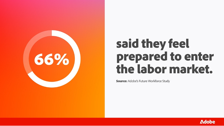 66% said they feel prepared to enter the labor market.