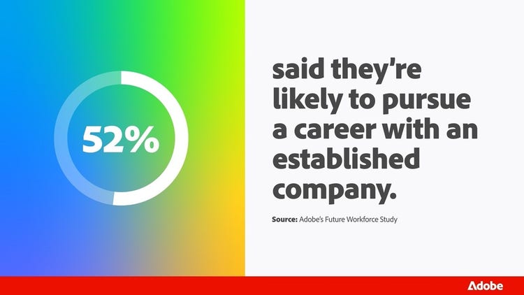 52% said they're likely to pursue a career with an established company.